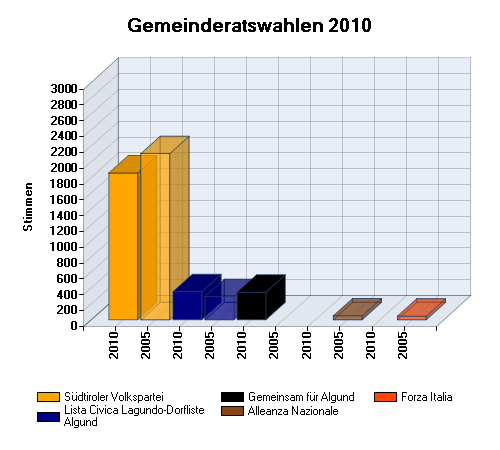 Differenz: Gemeinderatswahlen 2010